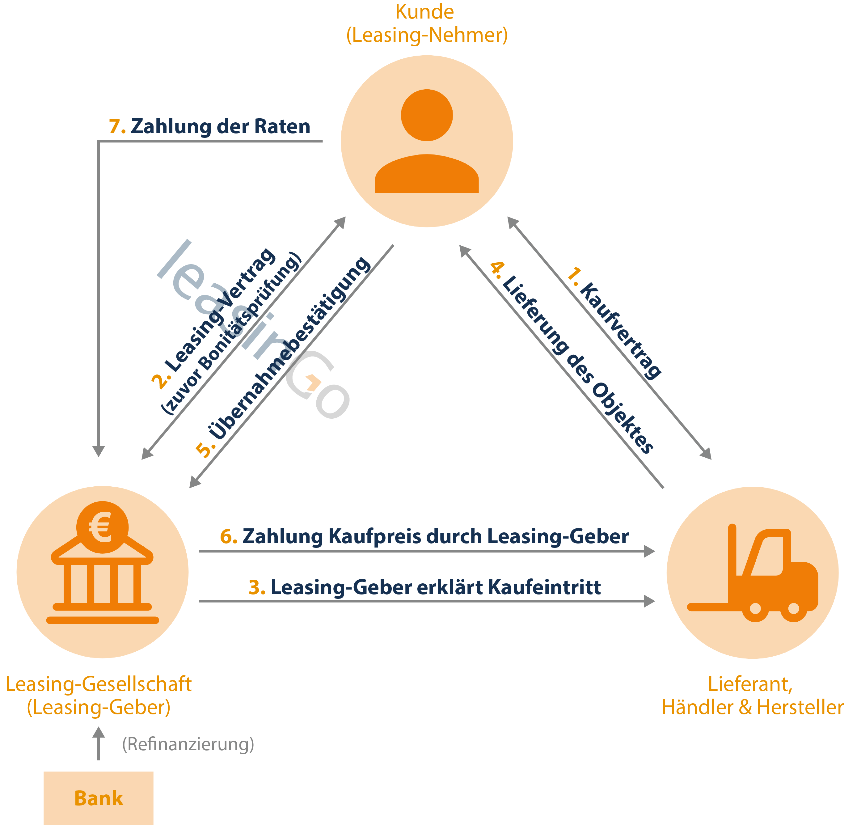 Leasing-Dreieck beim Wohnmobil Leasing